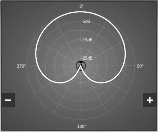 الگوی قطبی کاردیوید (Cardioid)