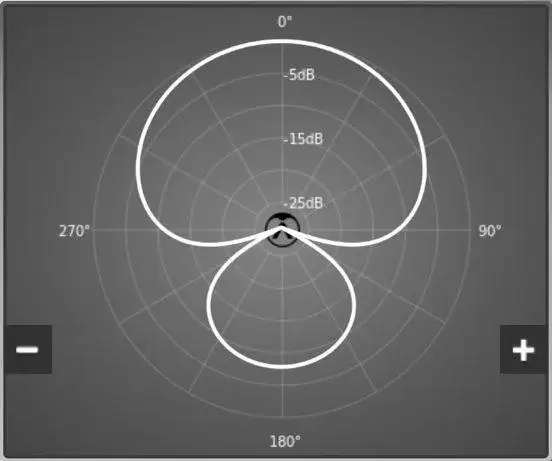الگوی قطبی هایپرکاردیوئید (Hypercardioid)