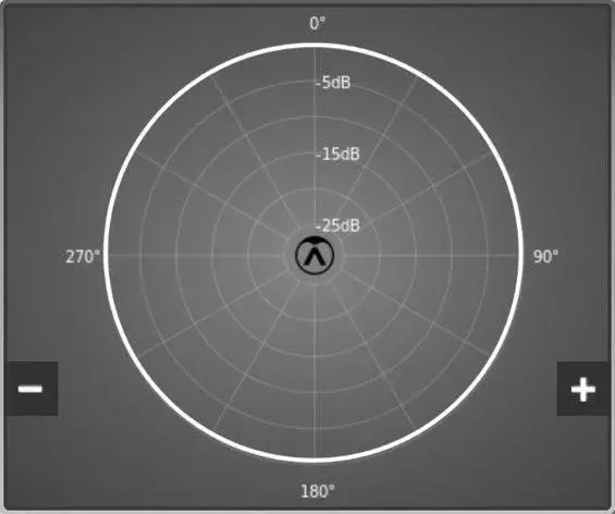 الگوی قطبی همه جهته (Omnidirectional)