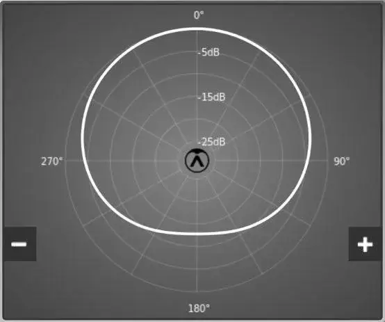 الگوی قطبی سابکاردیوئید (Subcardioid)