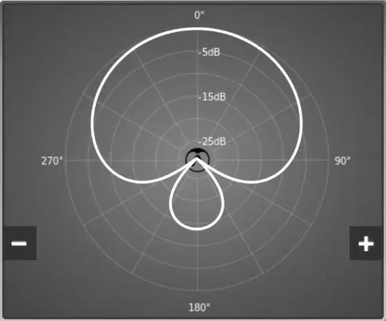 الگوی قطبی سوپرکاردیوئید (Supercardioid)
