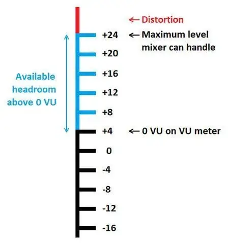 Headroom در دنیای ضبط آنالوگ